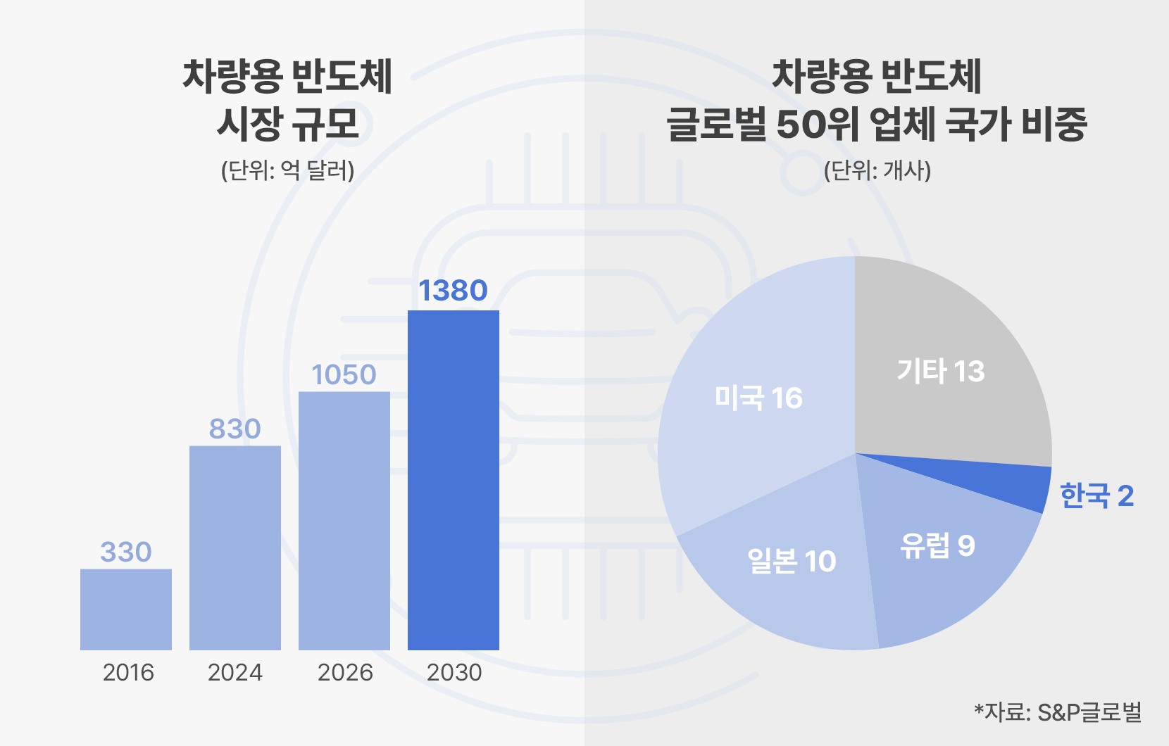 반도체 제대로 배우기 2편: 차량용 반도체란? 차량용 반도체 국산화를 위해 나선 현대모비스 이야기까지! (feat, 오토세미콘코리아)